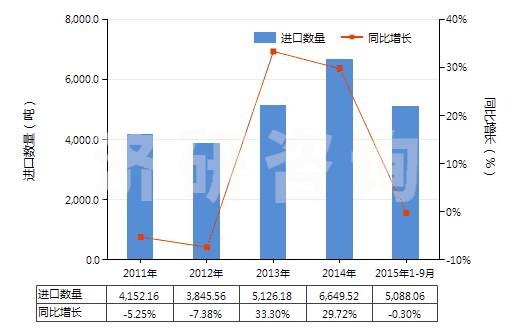 2011-2015年9月中國丙烯聚合物制的硬管(HS39172200)進口量及增速統(tǒng)計
